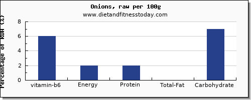 vitamin b6 and nutrition facts in onions per 100g